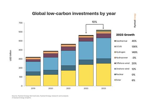 Low-carbon investments to rise by $60 billion in 2023