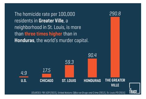 Shocking Chart Compares St. Louis Neighborhood to 'World's Murder Capital'