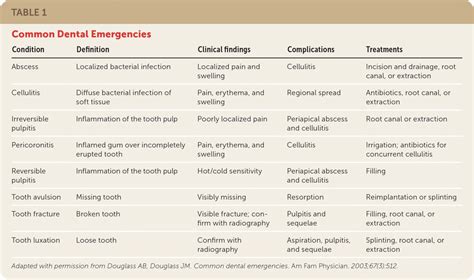 Dental Problems in Primary Care | AAFP