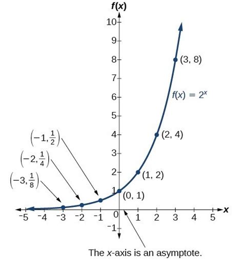 Characteristics of Graphs of Exponential Functions | College Algebra