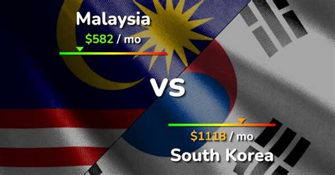 Malaysia vs South Korea comparison: Cost of Living & Prices