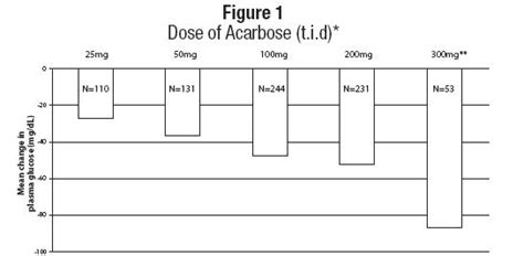 Acarbose - FDA prescribing information, side effects and uses