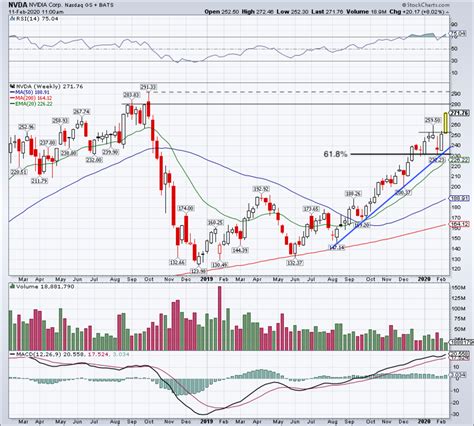 Nvidia Stock Live Chart - STOCKOC