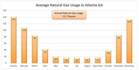 Compare Atlanta GA Natural Gas Rates, Plans & Companies