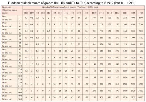 Fundamental deviations for shaft and holes acc. Indian Standard system. - ExtruDesign ...