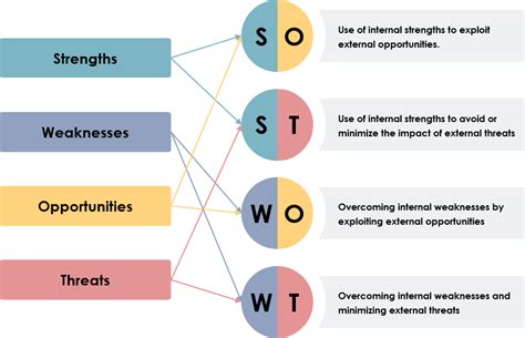 TOWS Analysis: A Comprehensive Guide