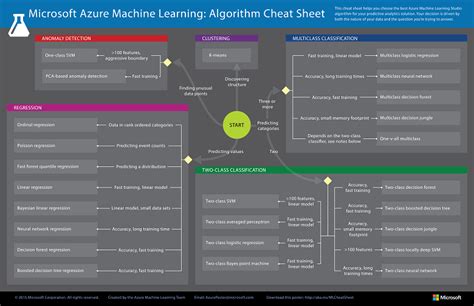 Azure Machine Learning Cheat Sheet - CloudFronts