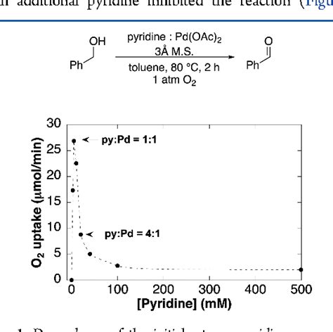 Figure 1 from Ligand-Promoted Palladium-Catalyzed Aerobic Oxidation Reactions. | Semantic Scholar