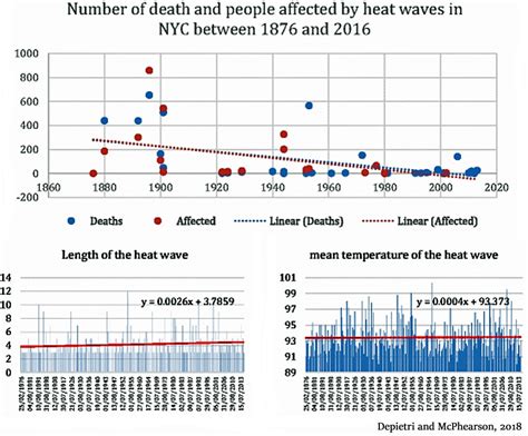 US Instrumental Records Indicate More Heat Waves Occurred In the 1930s Than Today