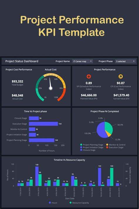 Project Performance Dashboard - KPI Performance Dashboard Project Management Dashboard, Project ...