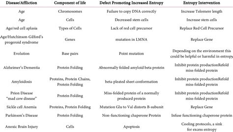 Diseases of entropy and interventions. | Download Scientific Diagram