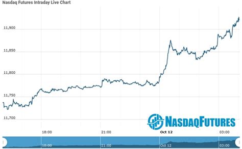 Nasdaq Futures | Nasdaq Futures Opening Update as on 12 Oct 2020