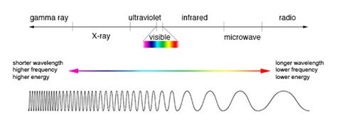 Electromagnetic Spectrum - Introduction