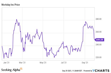 Workday Stock: Slated For Further Correction (NASDAQ:WDAY) | Seeking Alpha