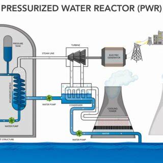 1 Pressurized Water Reactor [1]. | Download Scientific Diagram