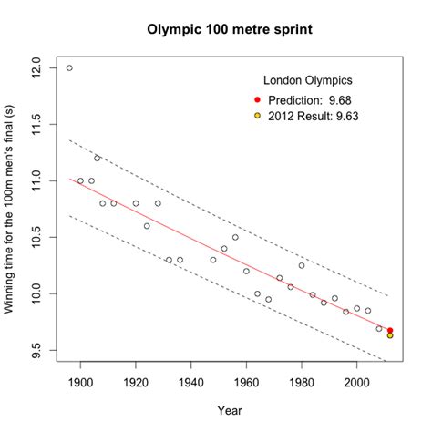 London Olympics 100m men's sprint results