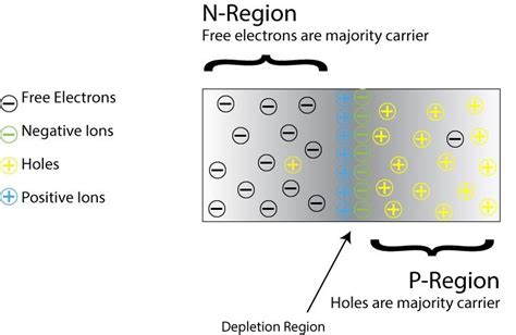 Depletion Region formation in PN Junction diode and potential barrier | Covalent bonding, Diode ...