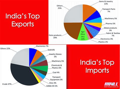 SVLL: India's top exports and imports ratio in pie chart