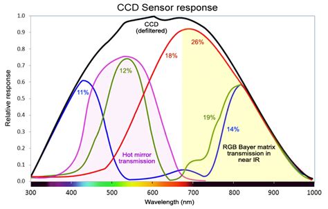 Public Lab: NIR cameras and color histograms: what information is ...