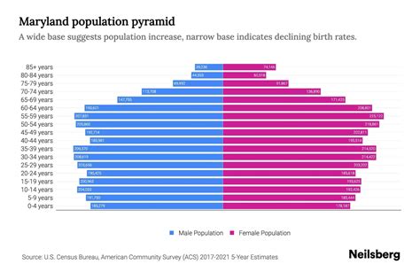 Maryland Population by Age - 2023 Maryland Age Demographics | Neilsberg