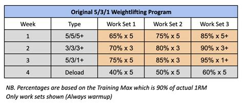 Wendler 5/3/1 Strength and Powerlifting Template | warriorwomen strength