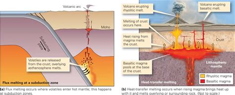 Why does magma form? ~ Learning Geology