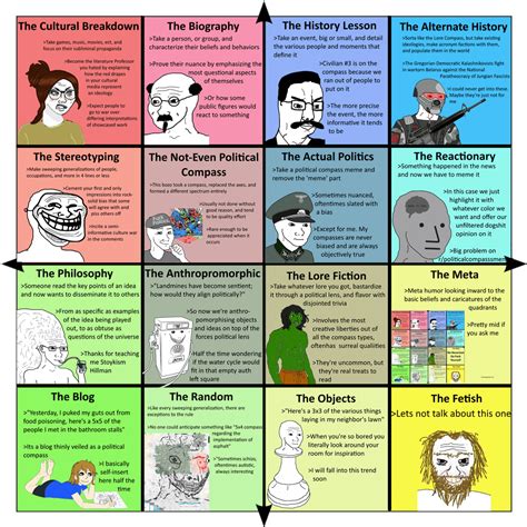 The Political Compass of Political Compass Types : r/WojakCompass