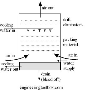 Cooling Tower Efficiency