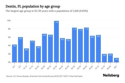 Destin, FL Population by Age - 2023 Destin, FL Age Demographics | Neilsberg