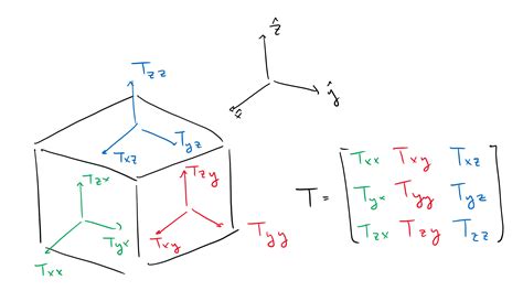 Maxwell's Stress Tensor | Less Than Epsilon