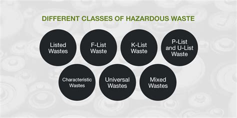 Classifications of Hazardous Waste | Chem Klean