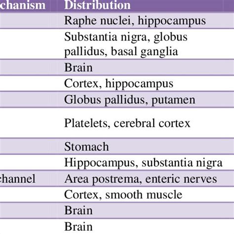 Serotonin receptors subtypes. | Download Table