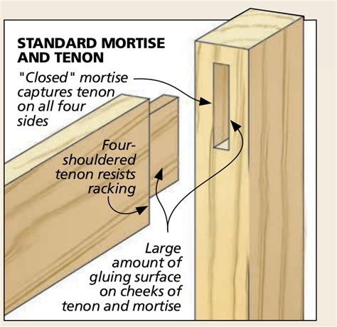 Choosing The Right Mortise and Tenon Joint | Woodsmith