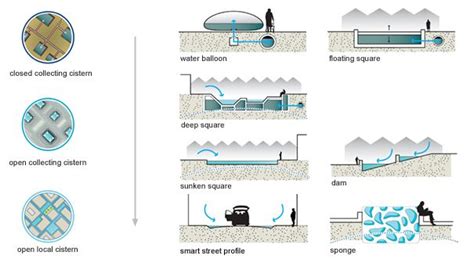 Pin by elif turgut on Sustainable Landscape | Water architecture ...