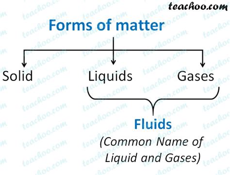 Fluid Friction - Class 8 Friciton - Science Notes by Teachoo