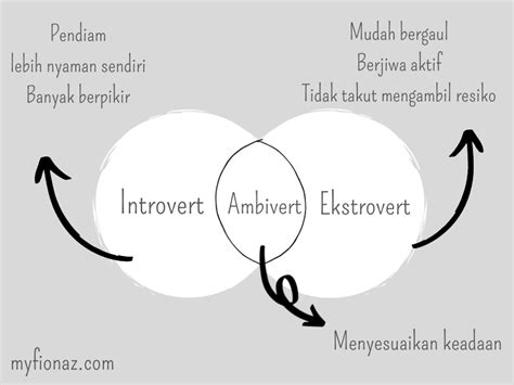 Kenali Jenis Kepribadian Introvert, Ekstrovert, dan Ambivert, Kira-Kira Kamu yang Mana ...