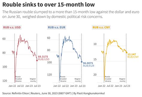 Russia's rouble tumbles past 89 vs dollar to over 15-month low | Reuters