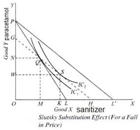 Slutsky Substitution Effect | Download Scientific Diagram