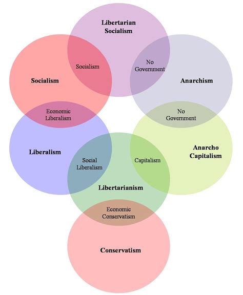 Pragmatarianism: Political Ideology Diagrams