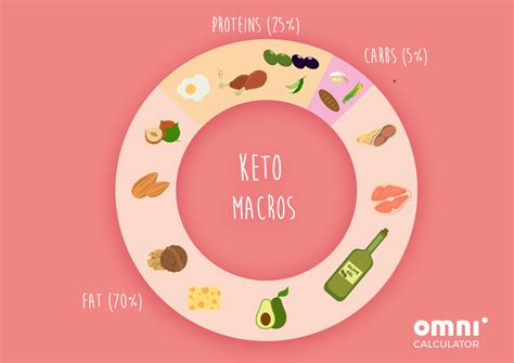 Keto Calculator. Find Your Keto Macros Ratio - Omni