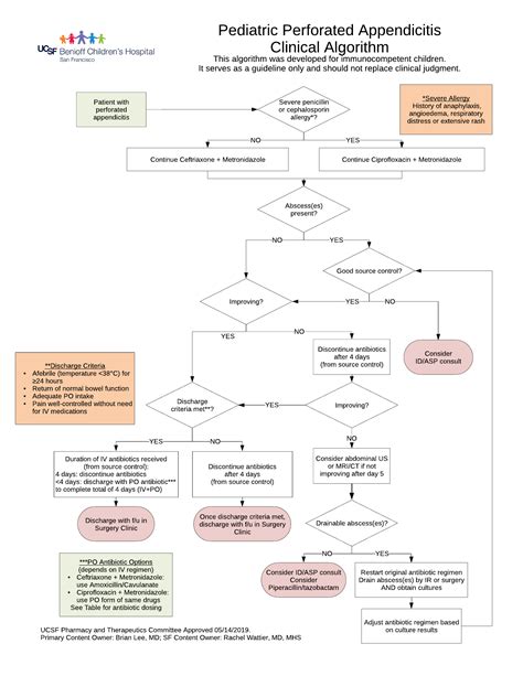 Pediatric Appendicitis Clinical Algorithm | Infectious Diseases Management Program at UCSF