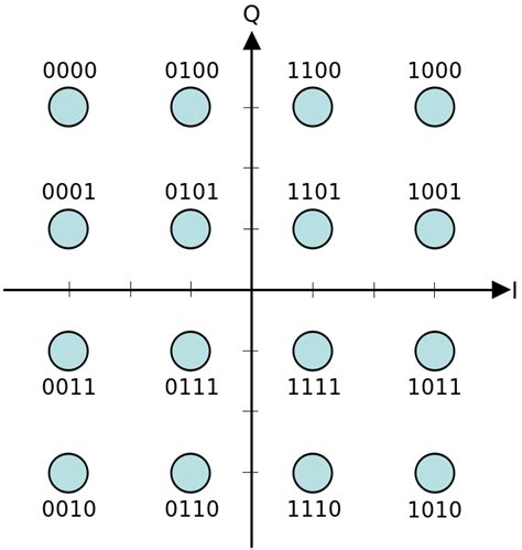 PSK and QAM Modulation Schemes