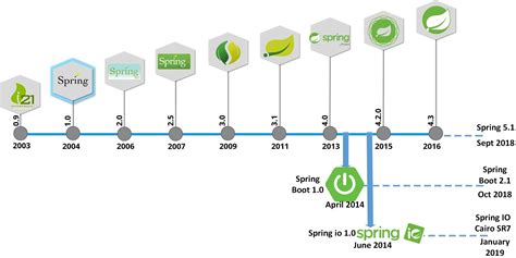 Spring Boot Spring Framework Version Mapping - Tish Adriane