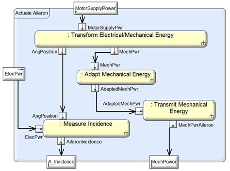 Figure A.10: Functional Decomposition of the 'Actuate Aileron' Function | Download Scientific ...