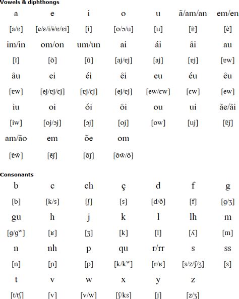 Portuguese language, alphabet and pronunciation in 2021 | Portuguese ...