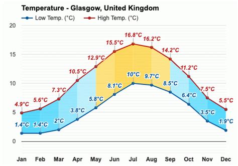 Yearly & Monthly weather - Glasgow, United Kingdom