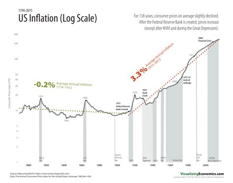 US Inflation (Log) 1790-2015 — Visualizing Economics