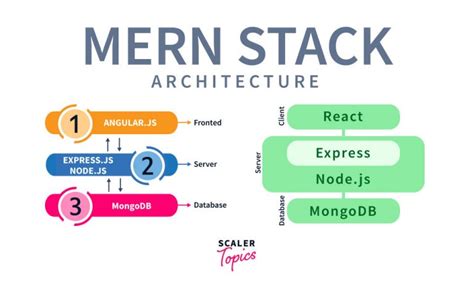 What is MERN Stack? - Scaler Topics