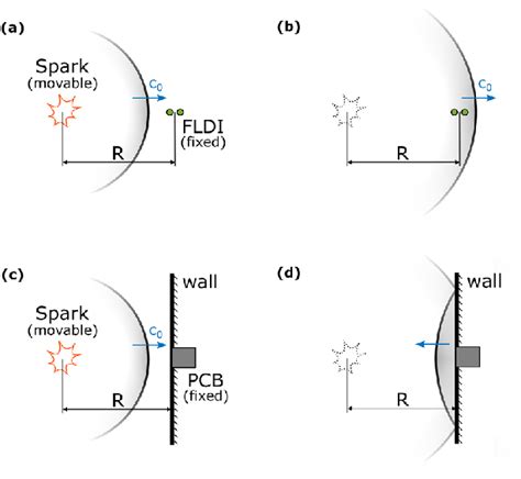 Diagram of the experimental setup employed to acquire blast wave ...