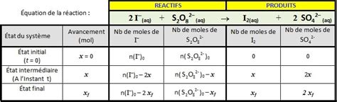 Etat d'équilibre D'Un Système Chimique : Cours & Exercices